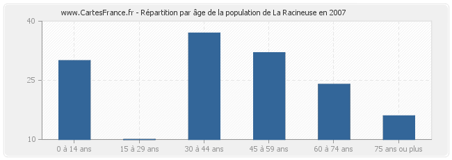 Répartition par âge de la population de La Racineuse en 2007